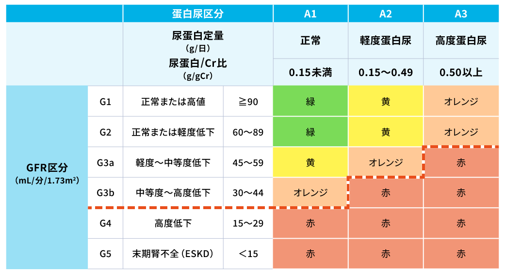 CKD重症度分類ヒートマップ