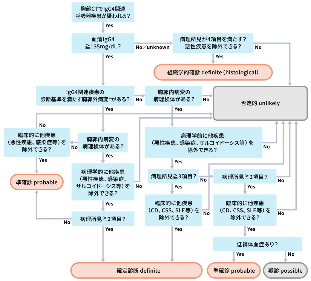 IgG4関連呼吸器疾患の診断アルゴリズム図