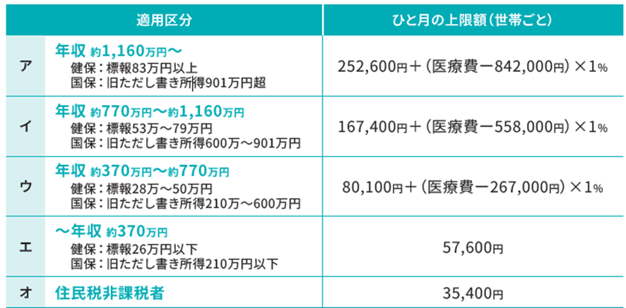 70歳未満の方の上限額の表