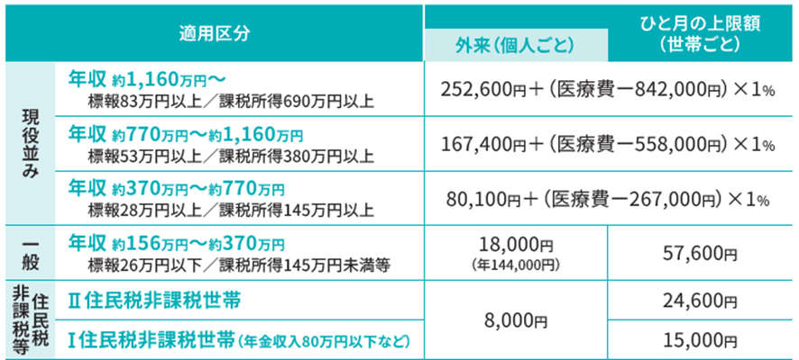 70歳以上の方の上限額の表