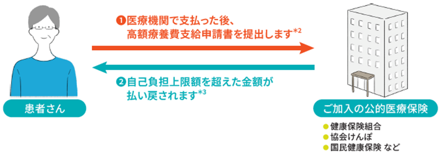 窓口で支払った後に払い戻しを申請する方法のフロー図
