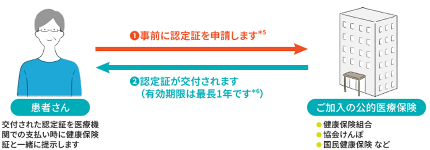 治療の前に申請をして窓口での支払いを軽減する方法のフロー図