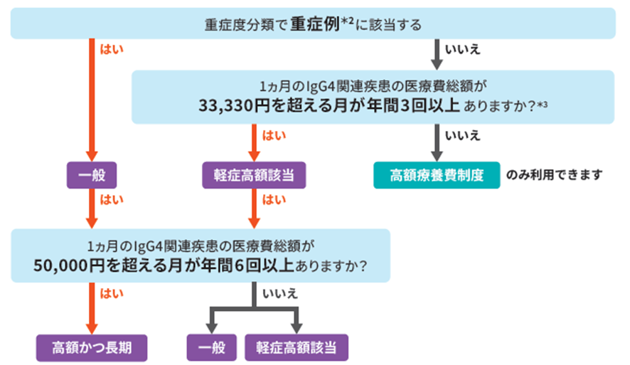 IgG4関連疾患患者さんが利用できる可能性がある難病医療費助成制度のフロー図