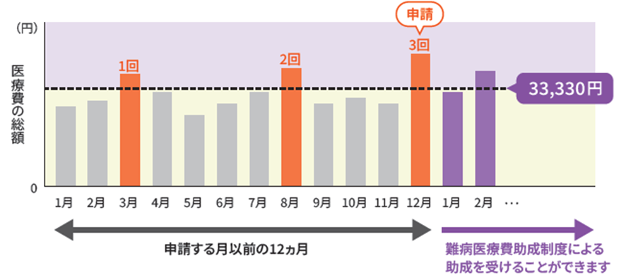 軽症高額該当の図