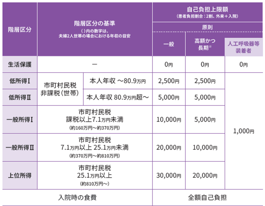 医療費助成における自己負担上限額（月額）の表