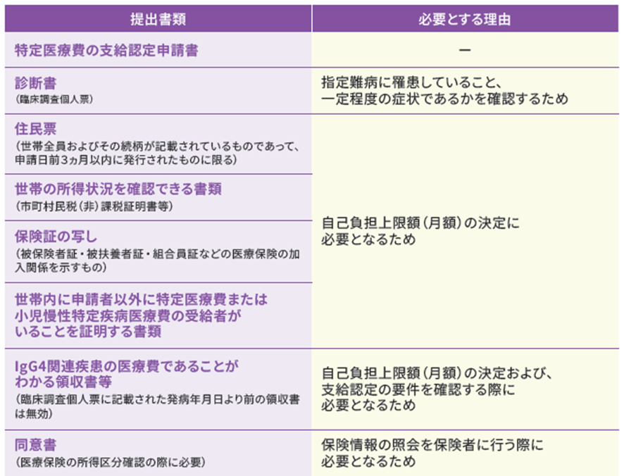 支給認定に必要な書類の表