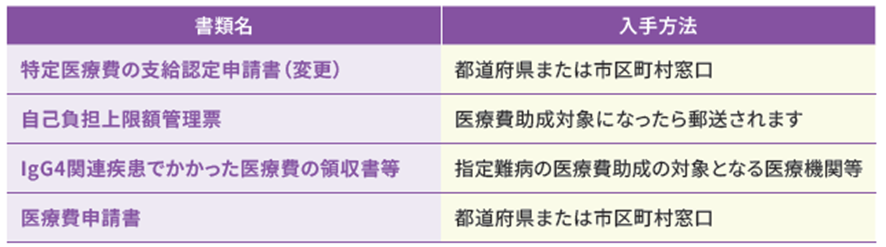 「高類かつ長期」の変更申請手続きに必要な書類の表
