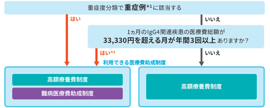 利用できる医療費助成制度のフロー図