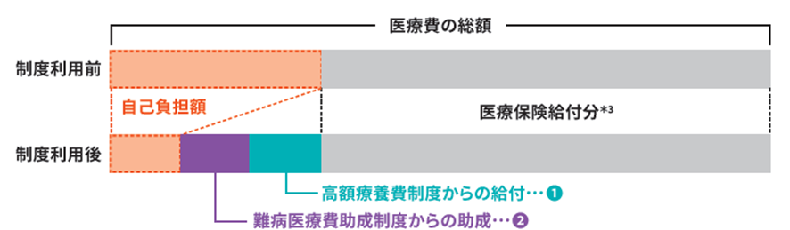 高額療養費制度のイメージ図